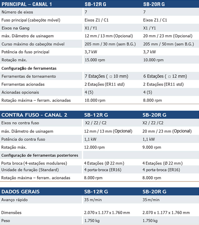Dados Técnicos - Máquina Básica SB-12R G / SB-20R G
